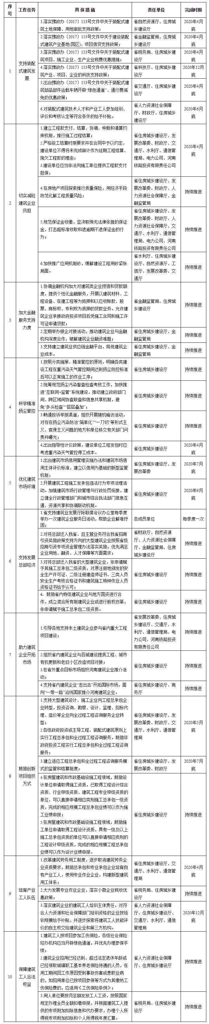 支持建筑業(yè)轉(zhuǎn)型發(fā)展十條意見省直部門任務分解臺賬